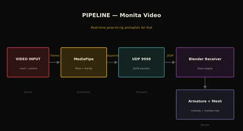 Diagrama del pipeline: entrada de video, MediaPipe, paquetes UDP, el receptor en Blender y, al final, armadura y malla.