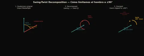 Diagrama de la descomposición swing-twist en tres pasos: la rotación original, swing y twist separados, y el twist limitado a 90 grados.