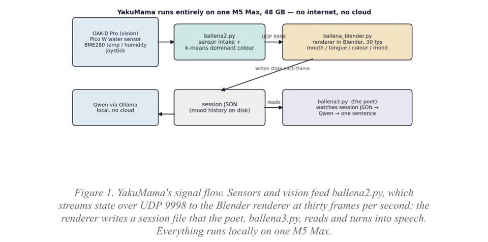 Diagrama del flujo de señales de YakuMama: los sensores y una cámara alimentan un script, que envía el estado al renderizador en Blender y a un modelo de lenguaje local. Todo corre en una sola computadora, sin internet.
