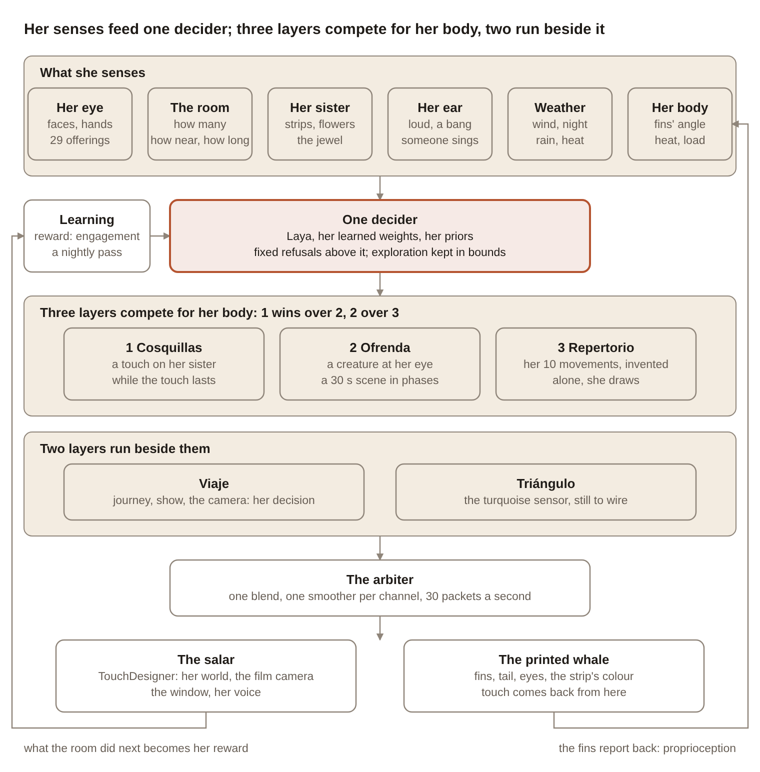 Her hierarchy of functioning: senses, one decider, five layers, one arbiter, two bodies